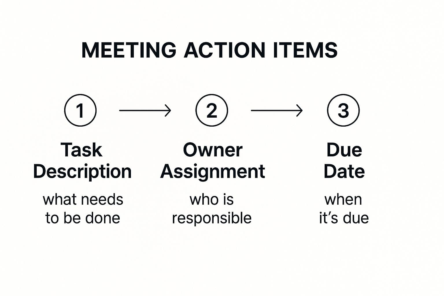 Meeting productivity illustration showing AI tools and meeting summaries