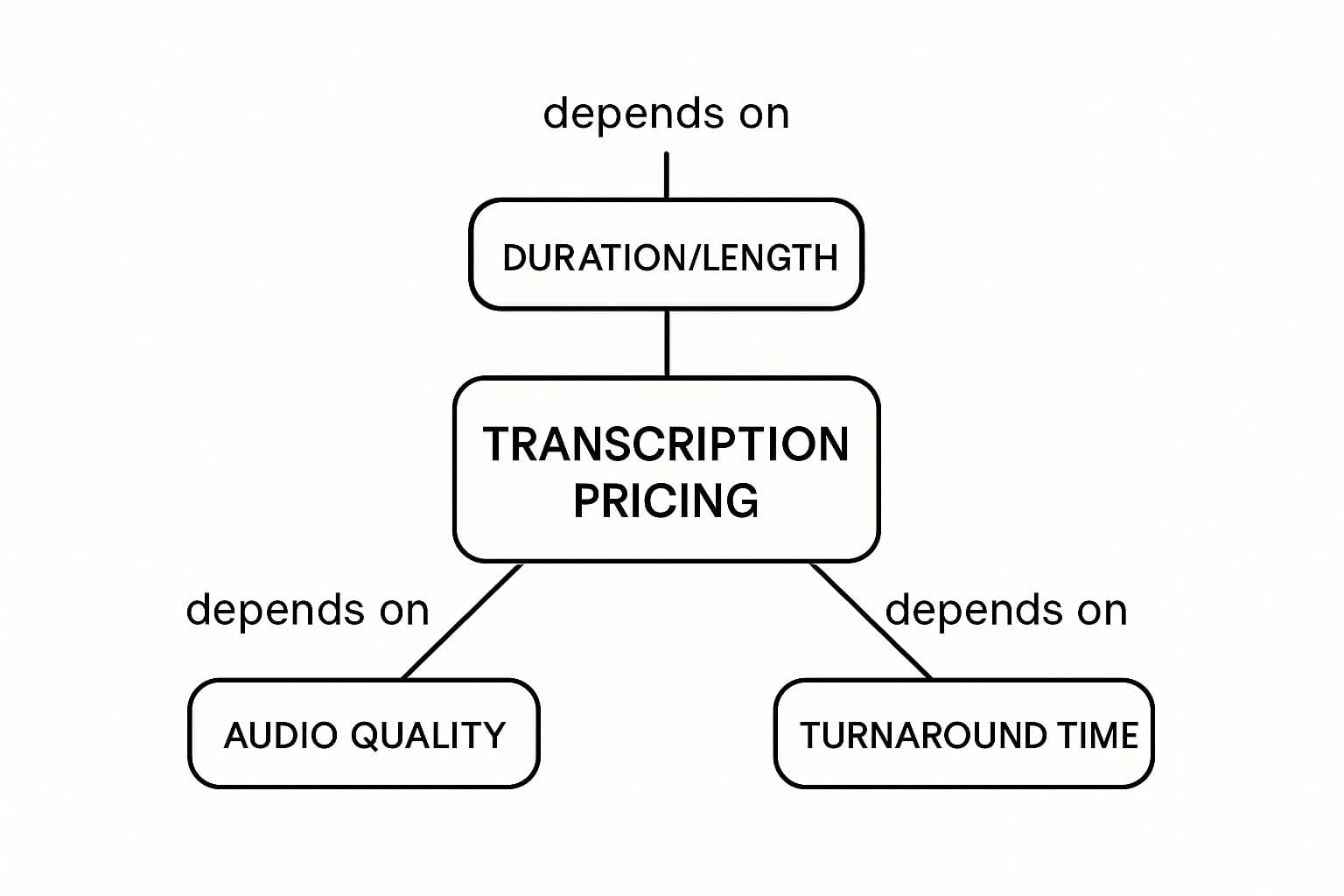 Meeting productivity illustration showing AI tools and meeting summaries