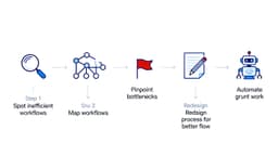 How to Streamline Business Processes for Growth