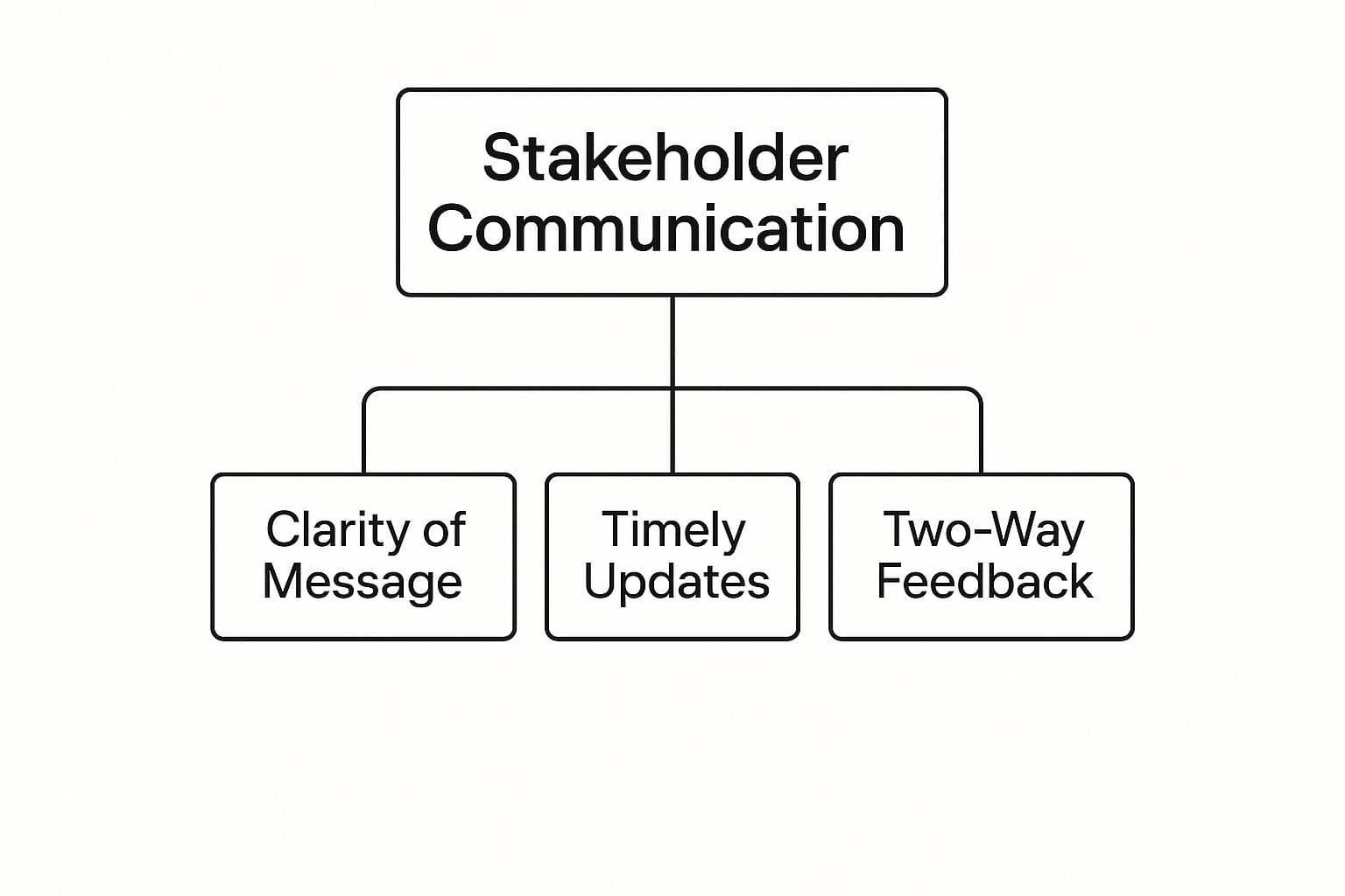 Meeting productivity illustration showing AI tools and meeting summaries