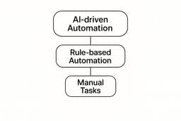 What is Workflow Automation? Boost Efficiency & Save Costs