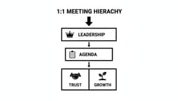 A Better One On One Meeting Agenda to Drive Growth