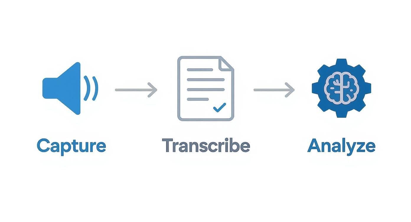 Meeting productivity illustration showing AI tools and meeting summaries