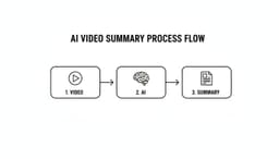 Ai video summarizer: ai video summarizer turns long videos into concise insights