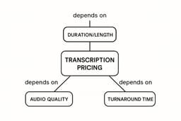 Demystifying Transcription Services Pricing