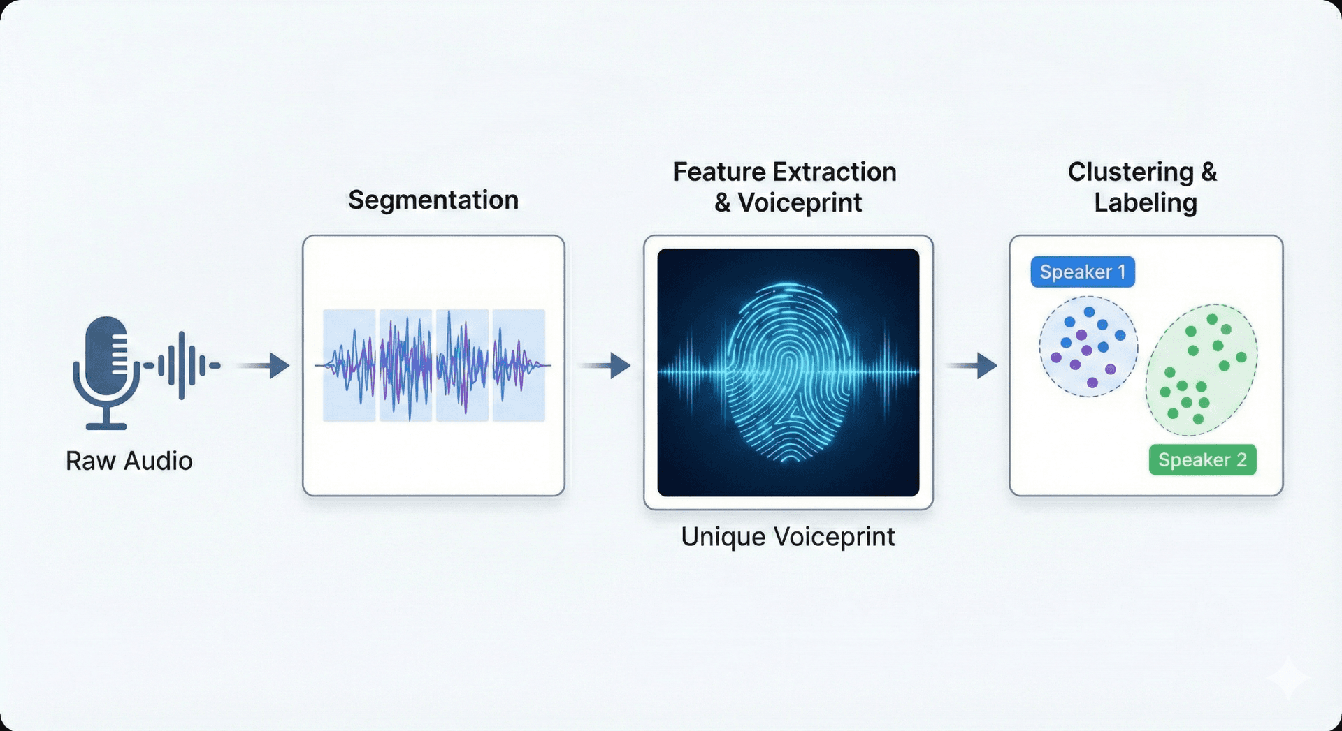 Comparison of AI speaker identification tools and their accuracy ratings